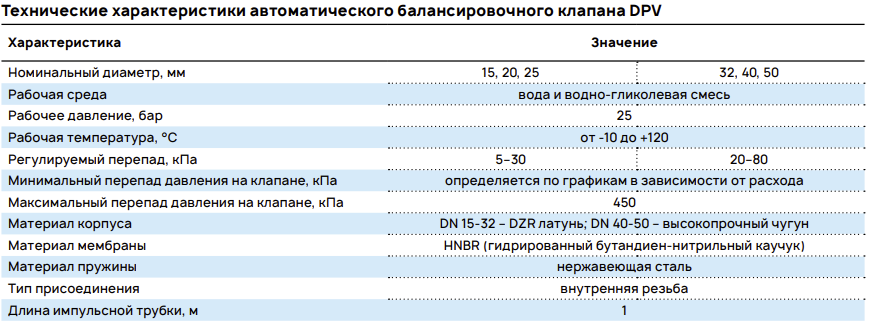 Технические характеристики автоматического балансировочного клапана DPV